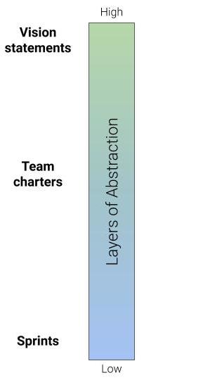 Abstraction spectrum language