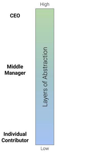 Abstraction spectrum levels