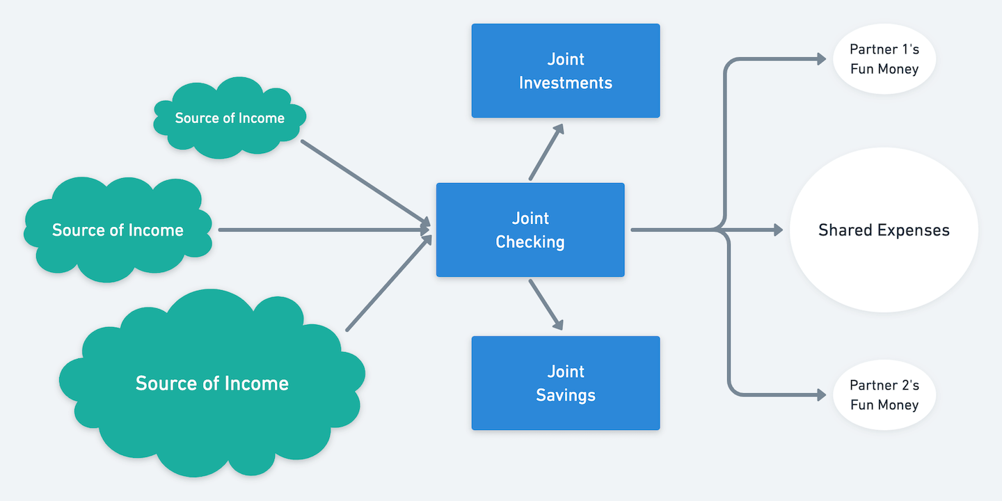 Financial flow chart