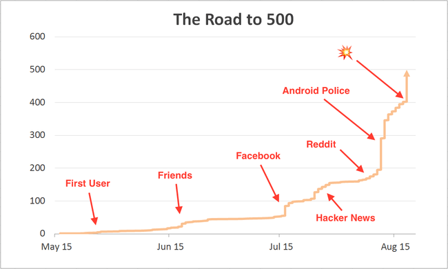 Graph of first 500 users over time